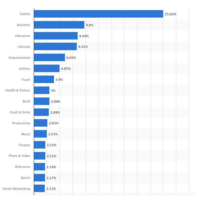 most popular app categories today in terms of availability